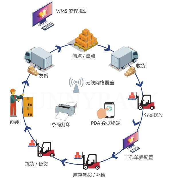 WMS倉儲治理系統(tǒng)-倉儲治理系統(tǒng)-尊龍凱時-立體庫貨架_自動化立體客棧貨架_重型貨架_閣樓貨架_鋼平臺貨架_客棧貨架_穿梭車貨架_倉儲貨架
