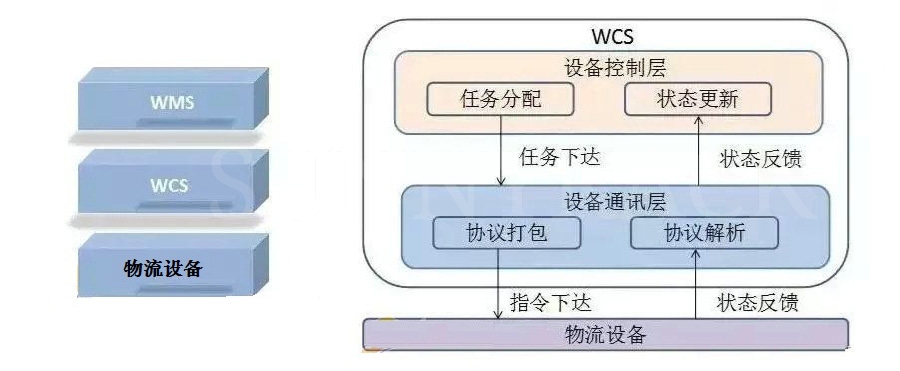 WCS倉儲控制系統(tǒng)-倉儲治理系統(tǒng)-尊龍凱時-立體庫貨架_自動化立體客棧貨架_重型貨架_閣樓貨架_鋼平臺貨架_客棧貨架_穿梭車貨架_倉儲貨架
