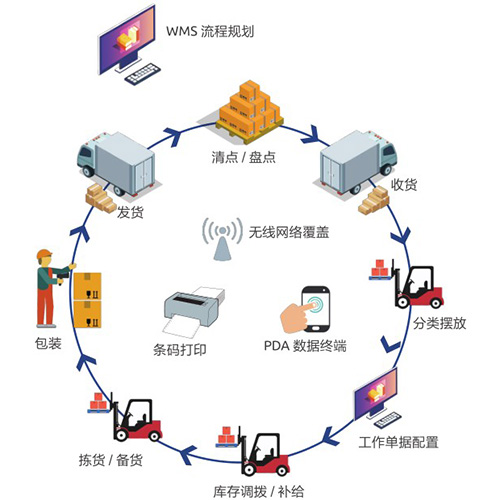 WMS倉儲治理系統(tǒng)