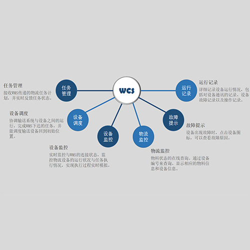 WCS倉儲控制系統(tǒng)